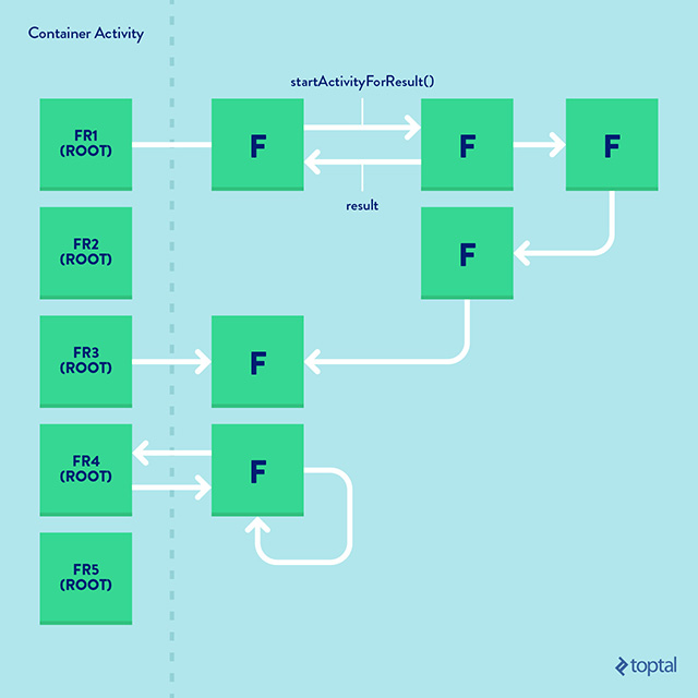 Guía de Desarrolladores de Android para el Patrón de Navegación de Fragmentos